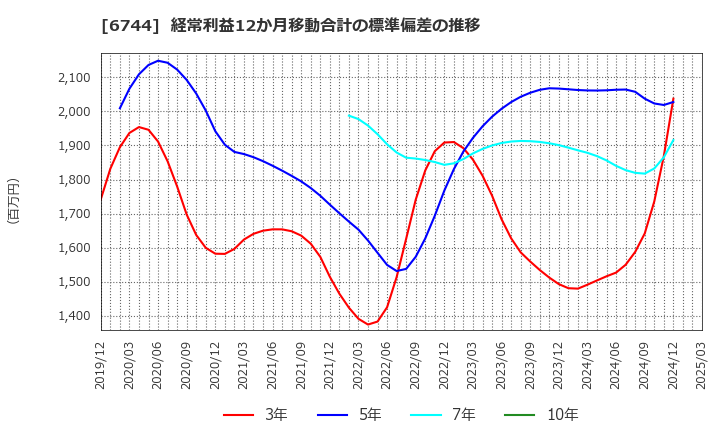6744 能美防災(株): 経常利益12か月移動合計の標準偏差の推移