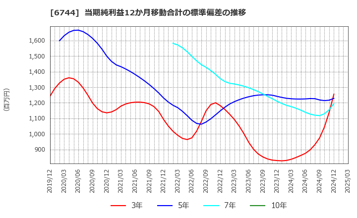 6744 能美防災(株): 当期純利益12か月移動合計の標準偏差の推移