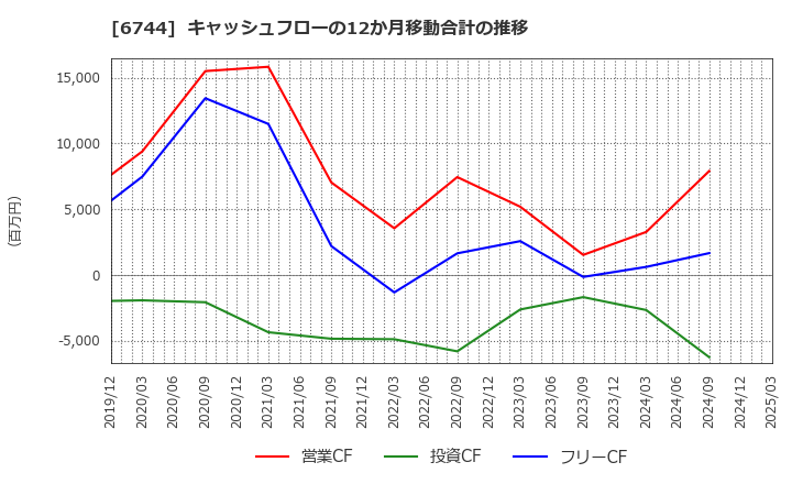 6744 能美防災(株): キャッシュフローの12か月移動合計の推移