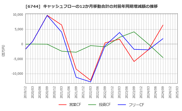 6744 能美防災(株): キャッシュフローの12か月移動合計の対前年同期増減額の推移