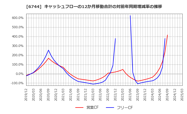 6744 能美防災(株): キャッシュフローの12か月移動合計の対前年同期増減率の推移