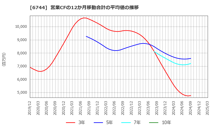 6744 能美防災(株): 営業CFの12か月移動合計の平均値の推移