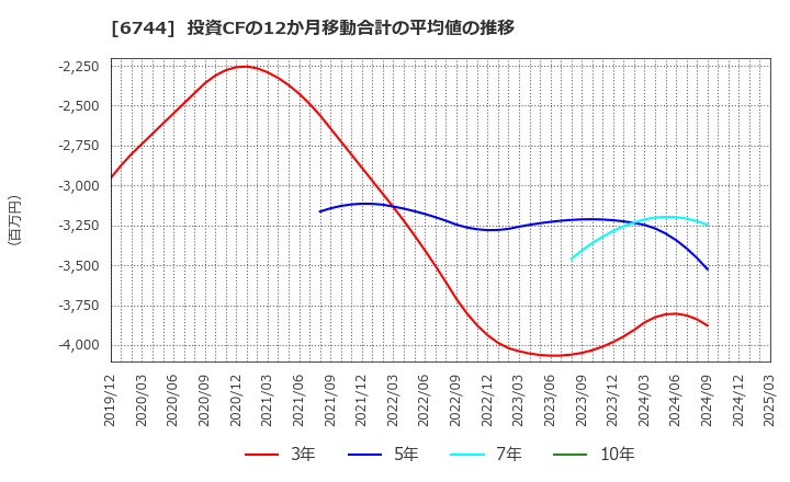 6744 能美防災(株): 投資CFの12か月移動合計の平均値の推移