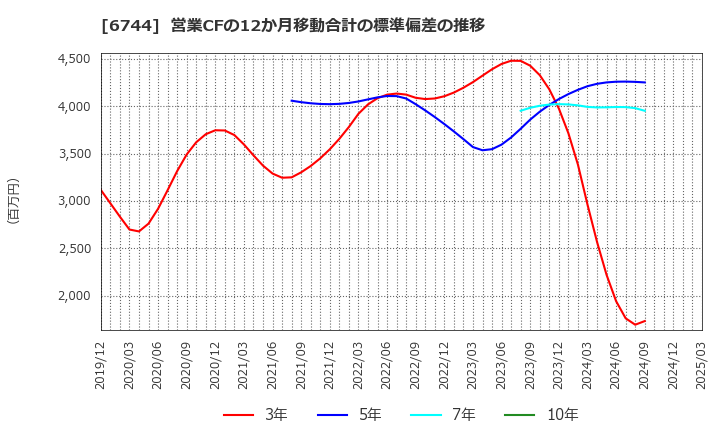 6744 能美防災(株): 営業CFの12か月移動合計の標準偏差の推移