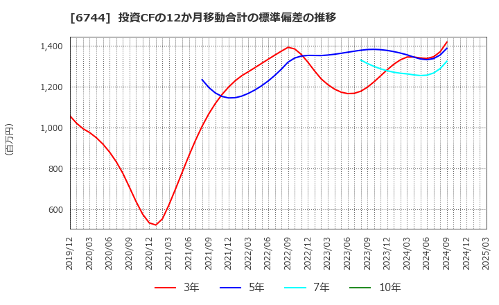 6744 能美防災(株): 投資CFの12か月移動合計の標準偏差の推移