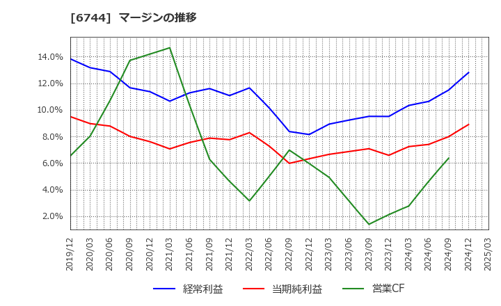 6744 能美防災(株): マージンの推移
