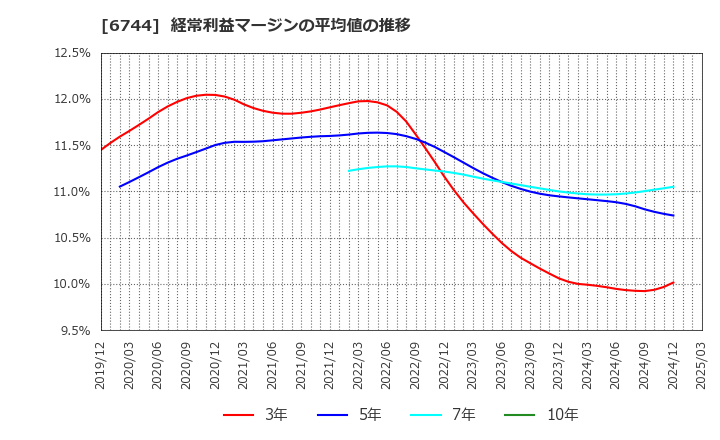 6744 能美防災(株): 経常利益マージンの平均値の推移