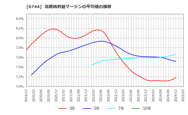 6744 能美防災(株): 当期純利益マージンの平均値の推移