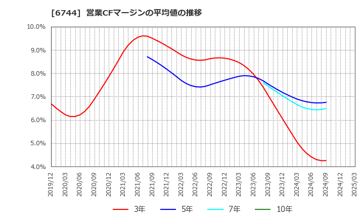 6744 能美防災(株): 営業CFマージンの平均値の推移