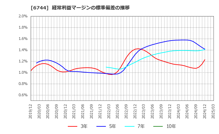 6744 能美防災(株): 経常利益マージンの標準偏差の推移