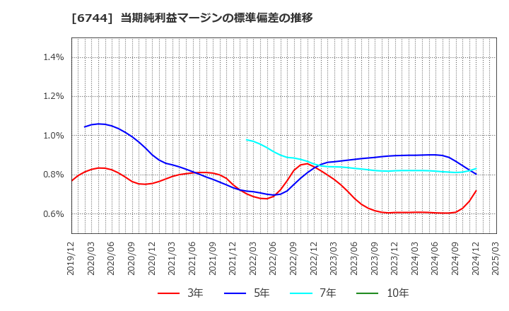 6744 能美防災(株): 当期純利益マージンの標準偏差の推移