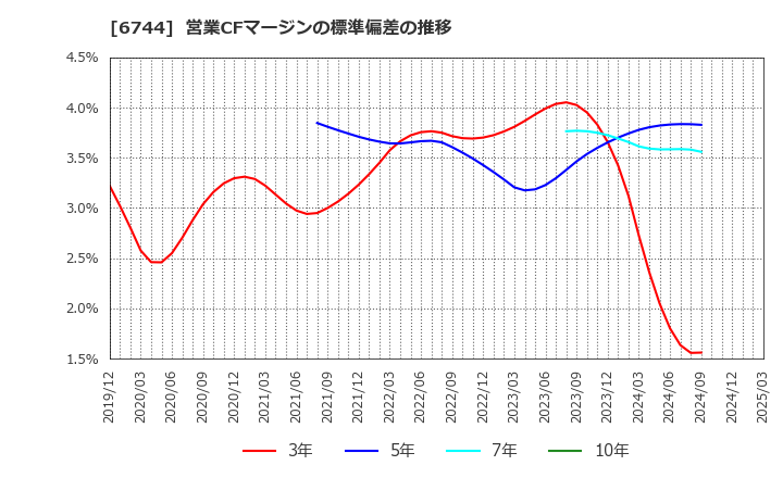 6744 能美防災(株): 営業CFマージンの標準偏差の推移