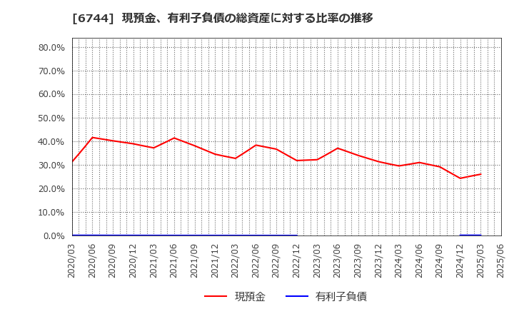 6744 能美防災(株): 現預金、有利子負債の総資産に対する比率の推移