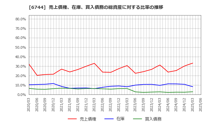 6744 能美防災(株): 売上債権、在庫、買入債務の総資産に対する比率の推移