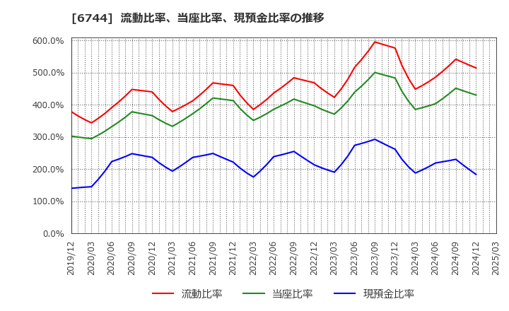 6744 能美防災(株): 流動比率、当座比率、現預金比率の推移