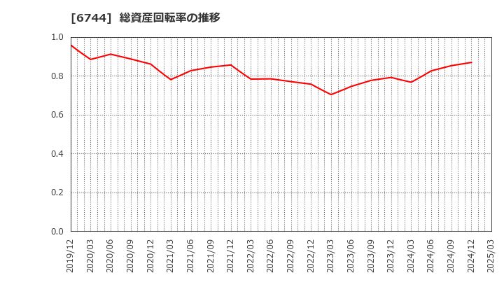 6744 能美防災(株): 総資産回転率の推移
