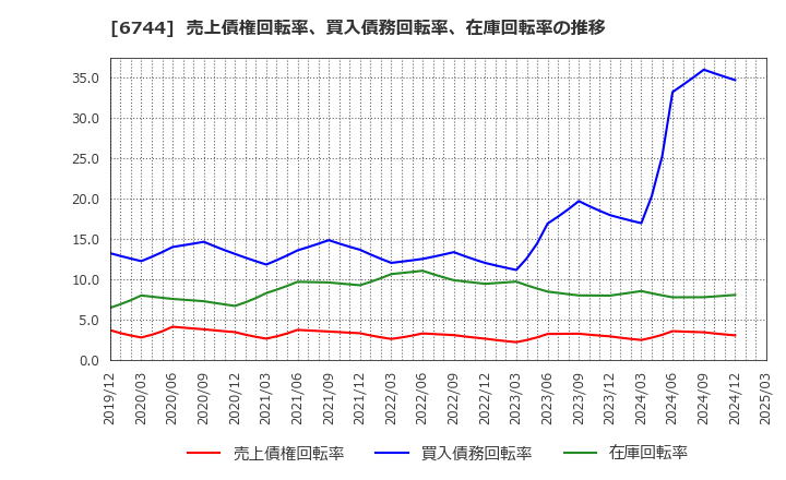 6744 能美防災(株): 売上債権回転率、買入債務回転率、在庫回転率の推移