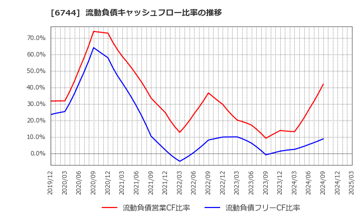 6744 能美防災(株): 流動負債キャッシュフロー比率の推移