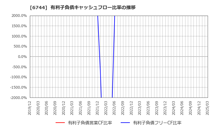 6744 能美防災(株): 有利子負債キャッシュフロー比率の推移