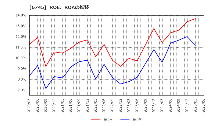 6745 ホーチキ(株): ROE、ROAの推移