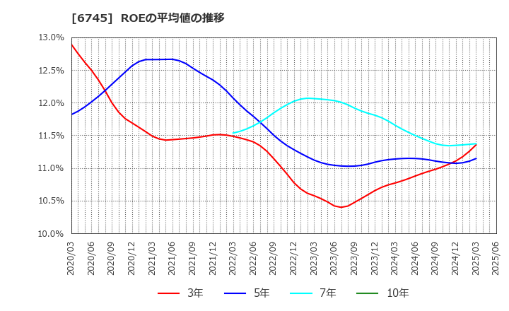 6745 ホーチキ(株): ROEの平均値の推移