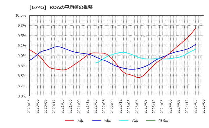 6745 ホーチキ(株): ROAの平均値の推移