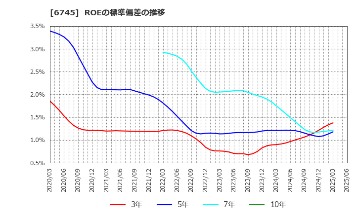 6745 ホーチキ(株): ROEの標準偏差の推移