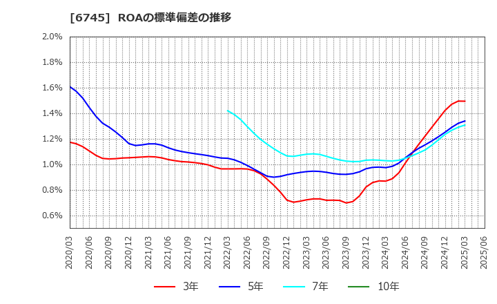 6745 ホーチキ(株): ROAの標準偏差の推移