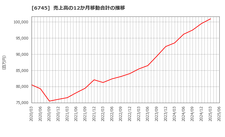 6745 ホーチキ(株): 売上高の12か月移動合計の推移