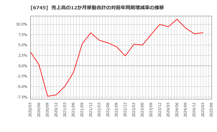 6745 ホーチキ(株): 売上高の12か月移動合計の対前年同期増減率の推移
