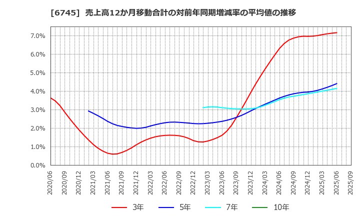 6745 ホーチキ(株): 売上高12か月移動合計の対前年同期増減率の平均値の推移
