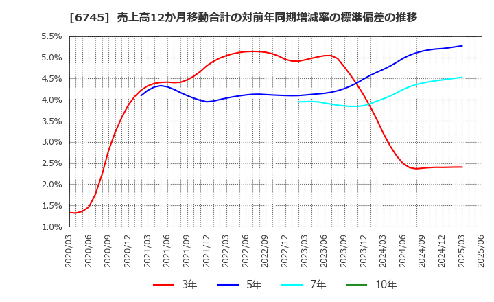 6745 ホーチキ(株): 売上高12か月移動合計の対前年同期増減率の標準偏差の推移