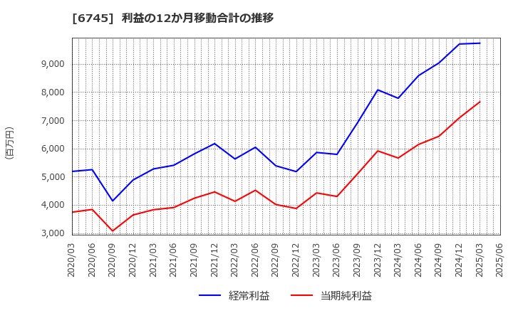 6745 ホーチキ(株): 利益の12か月移動合計の推移