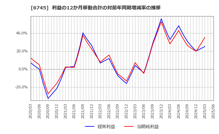 6745 ホーチキ(株): 利益の12か月移動合計の対前年同期増減率の推移
