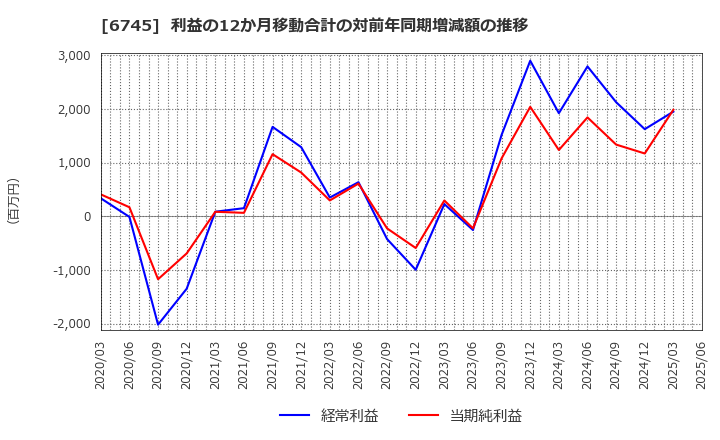 6745 ホーチキ(株): 利益の12か月移動合計の対前年同期増減額の推移