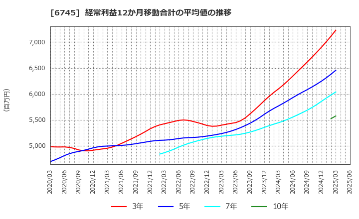 6745 ホーチキ(株): 経常利益12か月移動合計の平均値の推移