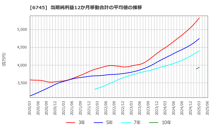 6745 ホーチキ(株): 当期純利益12か月移動合計の平均値の推移
