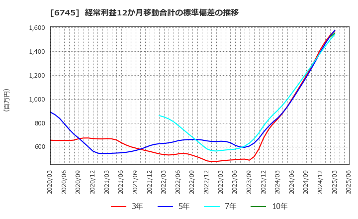 6745 ホーチキ(株): 経常利益12か月移動合計の標準偏差の推移
