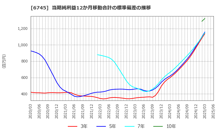 6745 ホーチキ(株): 当期純利益12か月移動合計の標準偏差の推移