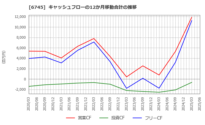 6745 ホーチキ(株): キャッシュフローの12か月移動合計の推移