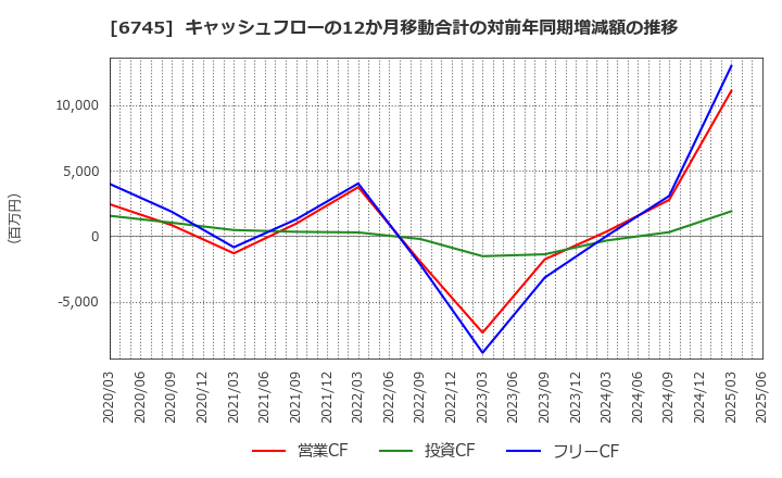 6745 ホーチキ(株): キャッシュフローの12か月移動合計の対前年同期増減額の推移