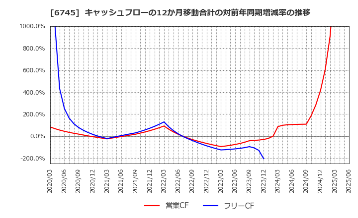 6745 ホーチキ(株): キャッシュフローの12か月移動合計の対前年同期増減率の推移
