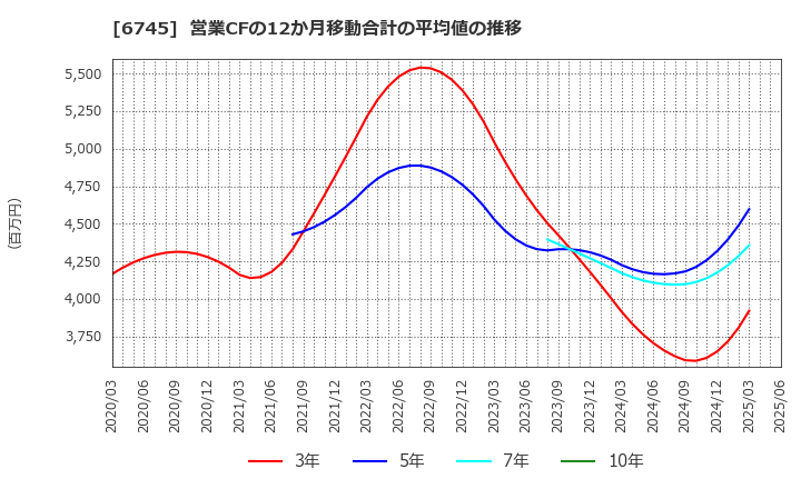 6745 ホーチキ(株): 営業CFの12か月移動合計の平均値の推移