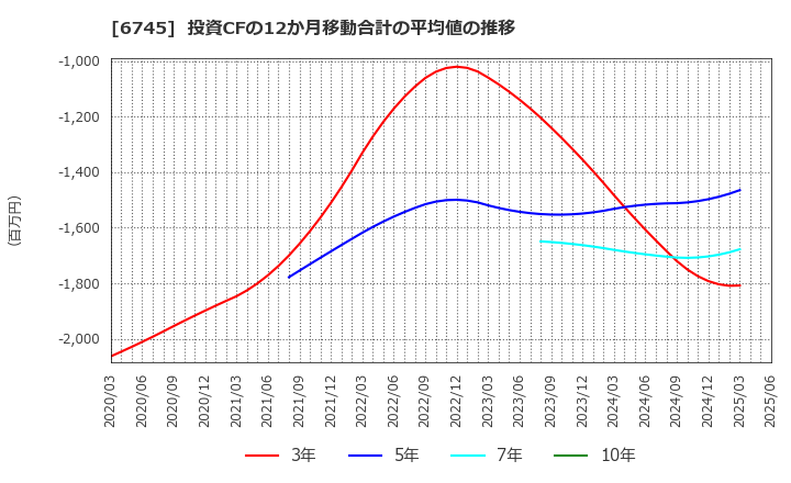 6745 ホーチキ(株): 投資CFの12か月移動合計の平均値の推移