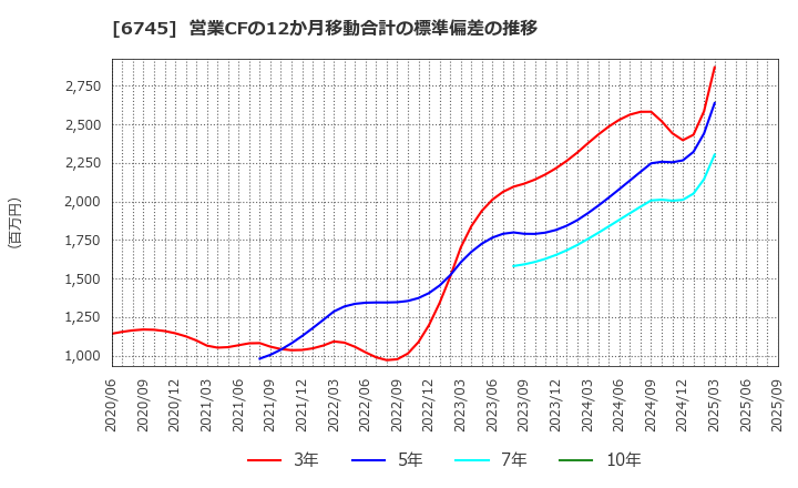 6745 ホーチキ(株): 営業CFの12か月移動合計の標準偏差の推移