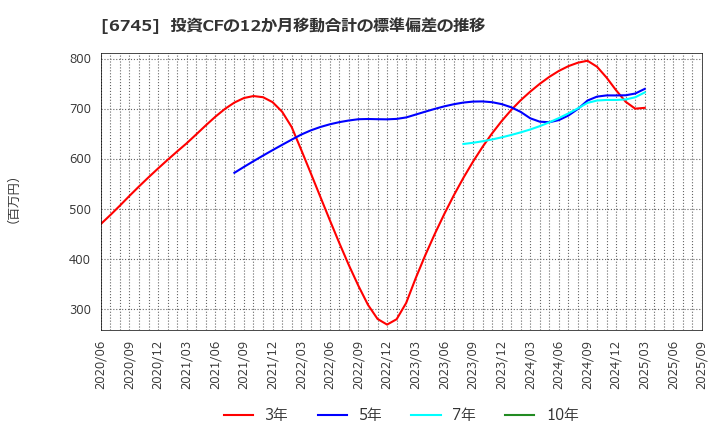 6745 ホーチキ(株): 投資CFの12か月移動合計の標準偏差の推移