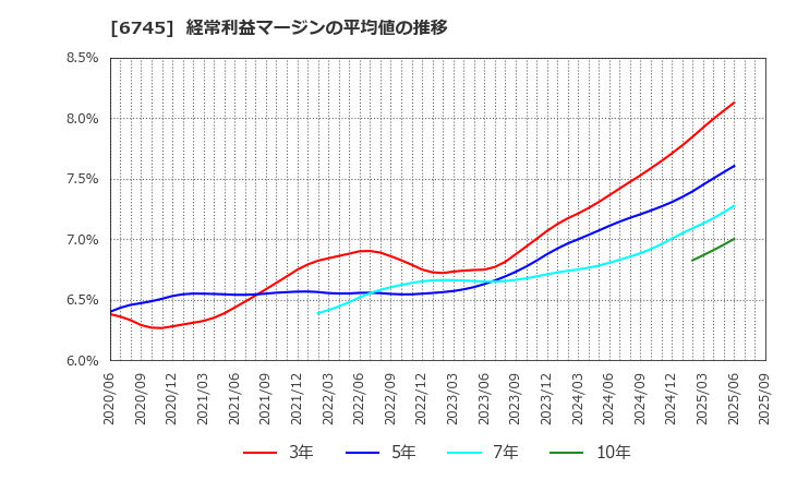 6745 ホーチキ(株): 経常利益マージンの平均値の推移