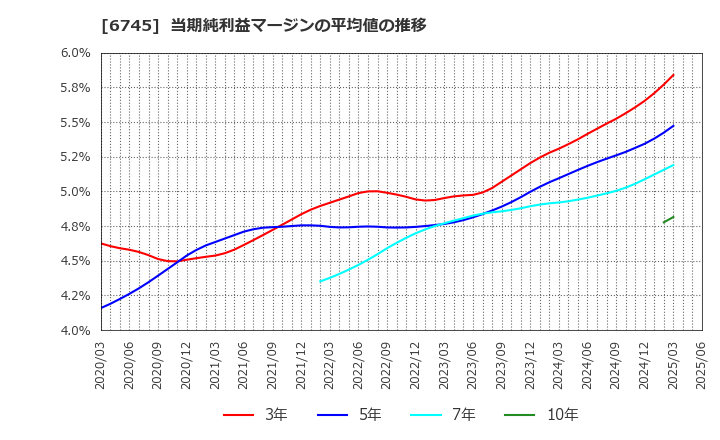 6745 ホーチキ(株): 当期純利益マージンの平均値の推移