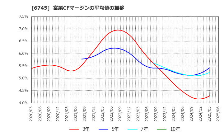 6745 ホーチキ(株): 営業CFマージンの平均値の推移