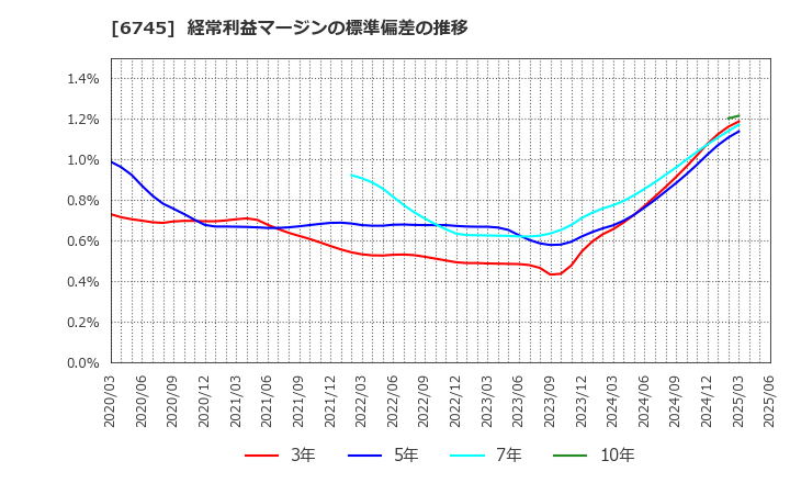 6745 ホーチキ(株): 経常利益マージンの標準偏差の推移